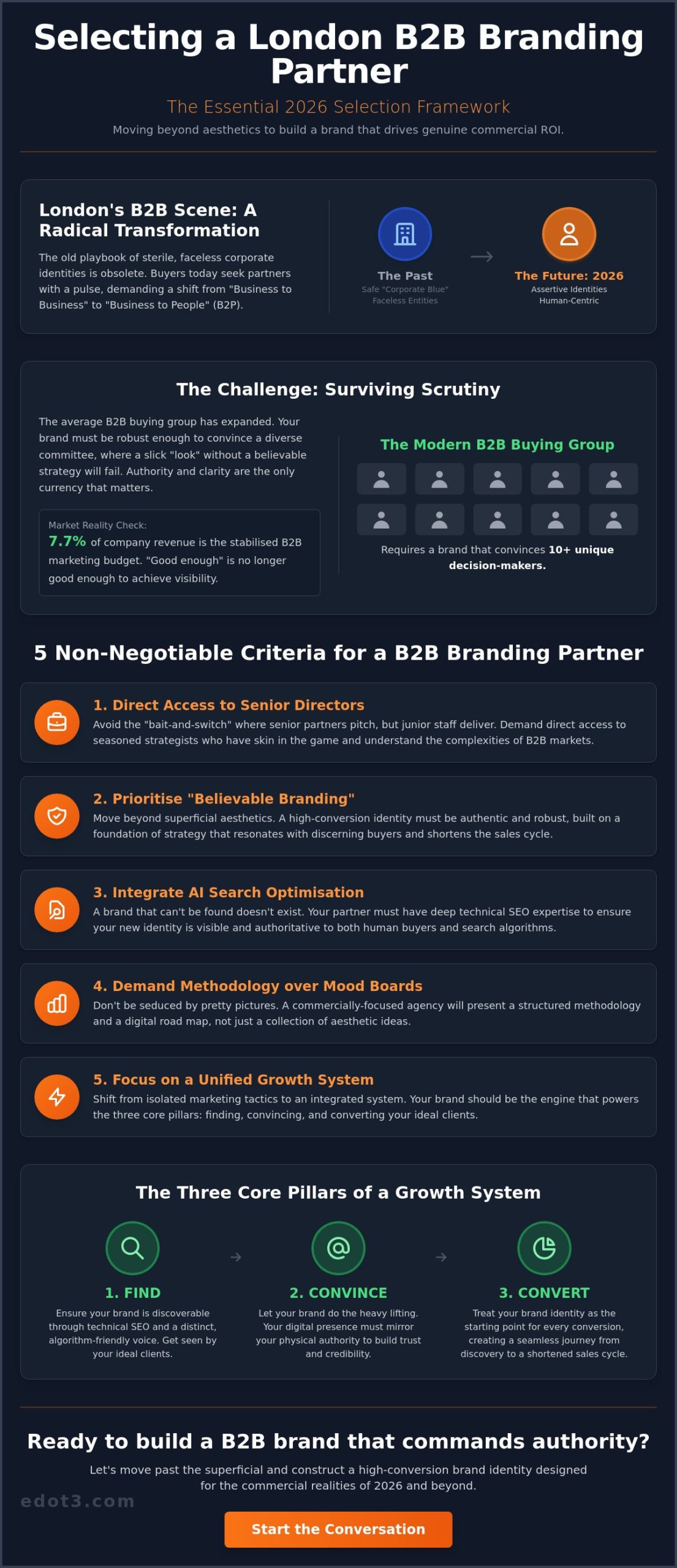 Choosing a B2B Branding Agency in London: The 2026 Buyer's Guide