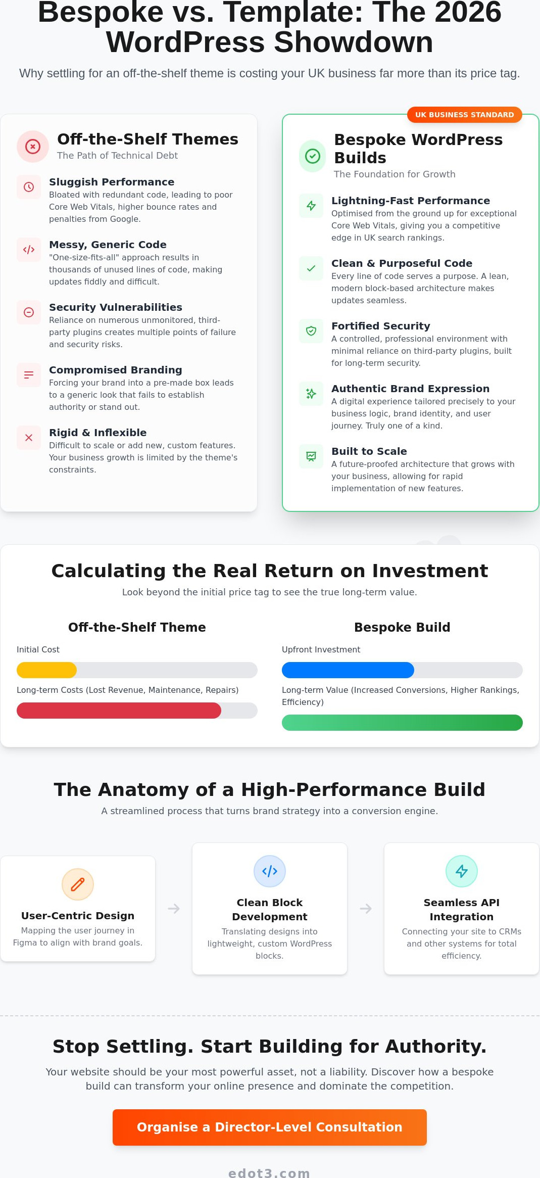 Custom WordPress Development UK: The Assertive Guide to Bespoke Business Growth
