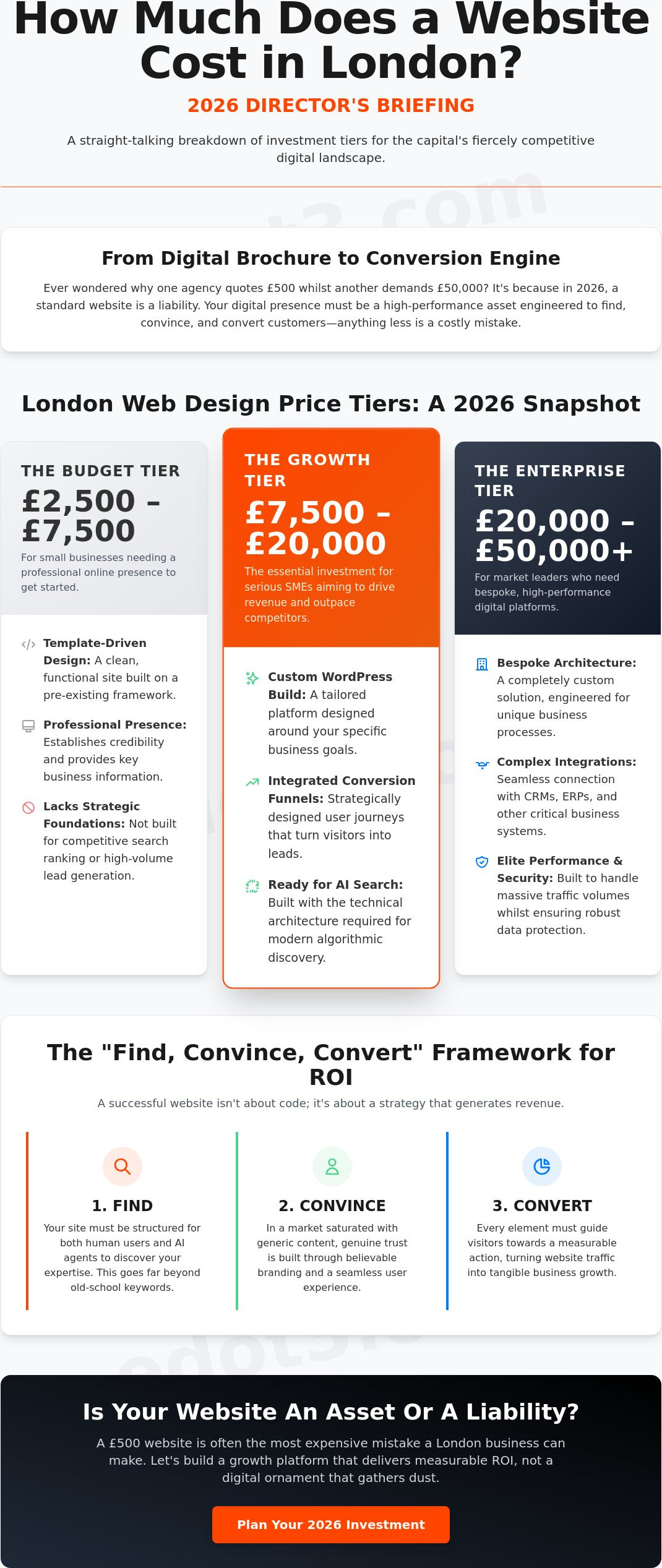 How Much Does a Website Cost in London 2026? The Straight-Talking Budget Guide