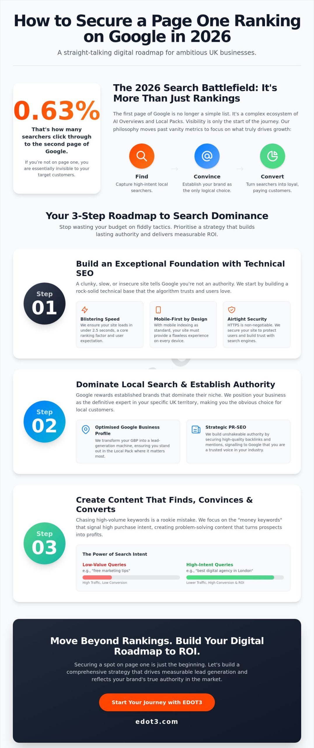 How to Get My Business on the First Page of Google: The Assertive Guide to Search Dominance