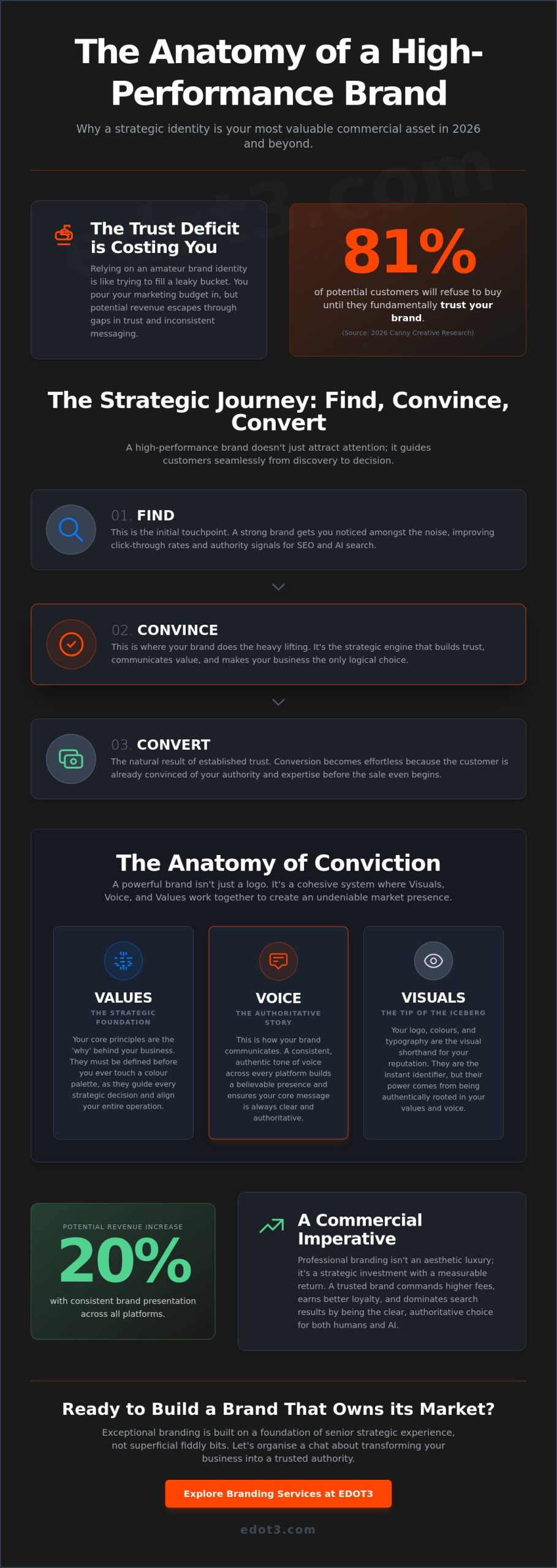 Professional Branding Services: A Director’s Guide to Building Authority in 2026