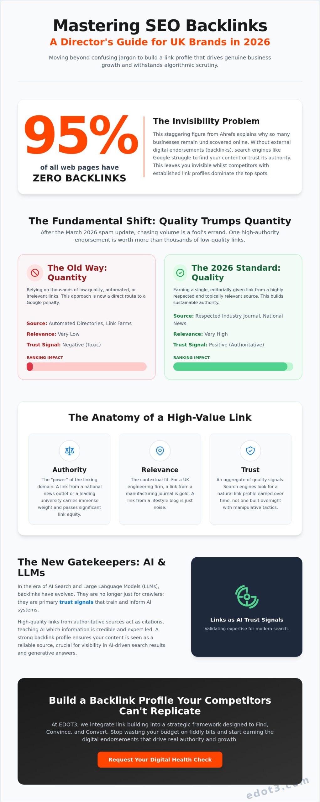 The No-Nonsense Guide to SEO Backlinks: A Director’s Perspective for 2026