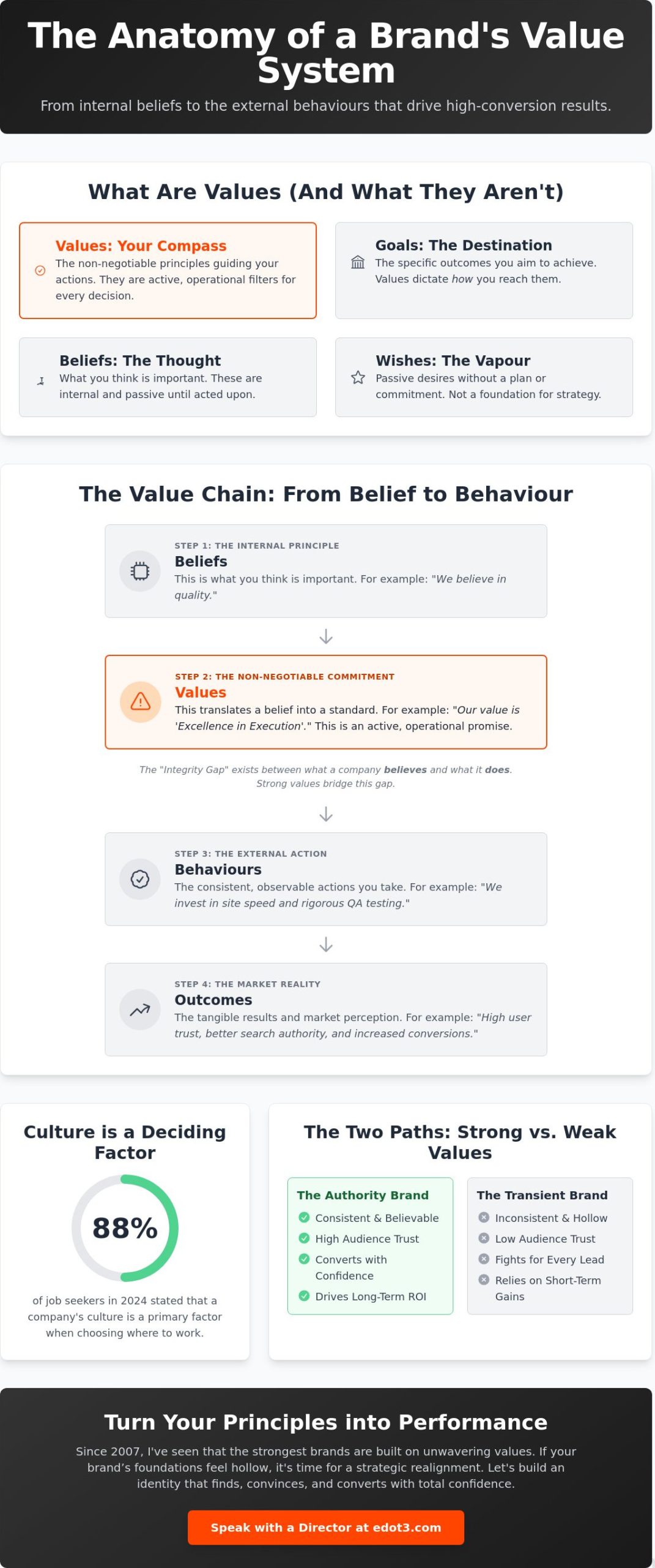 Values: What Are They and Why Do They Drive Every Strategic Decision?