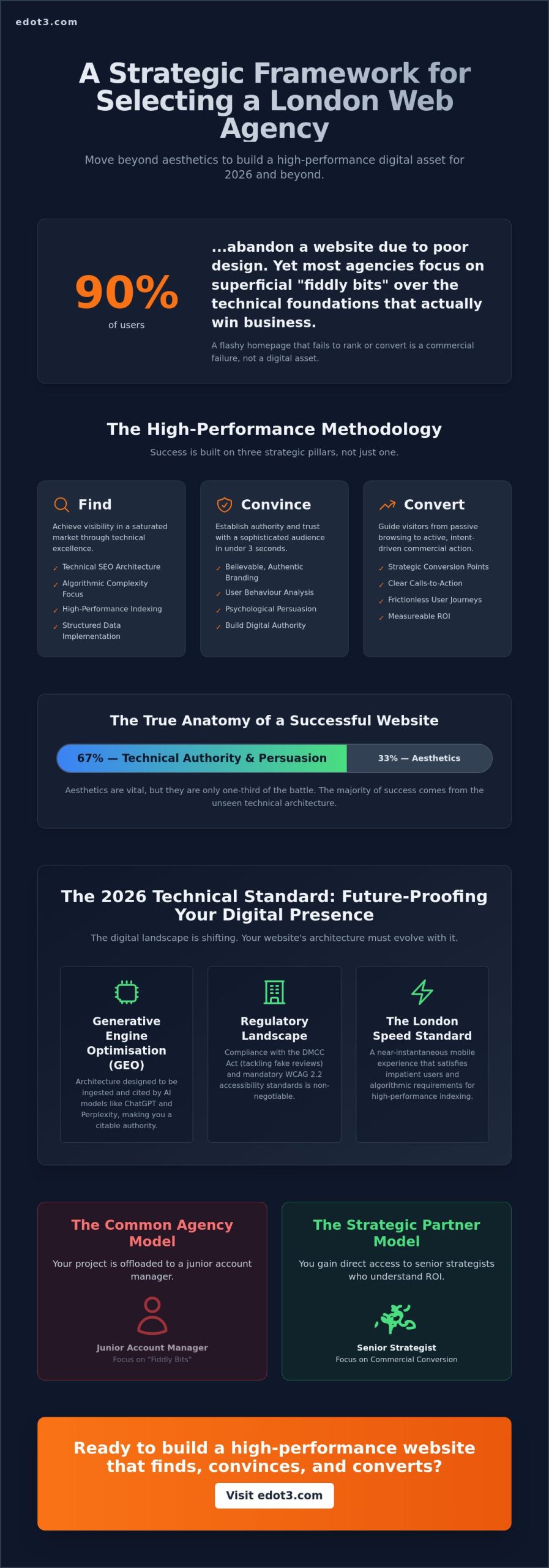 Choosing a Web Design Agency in London: The 2026 Strategic Buying Guide