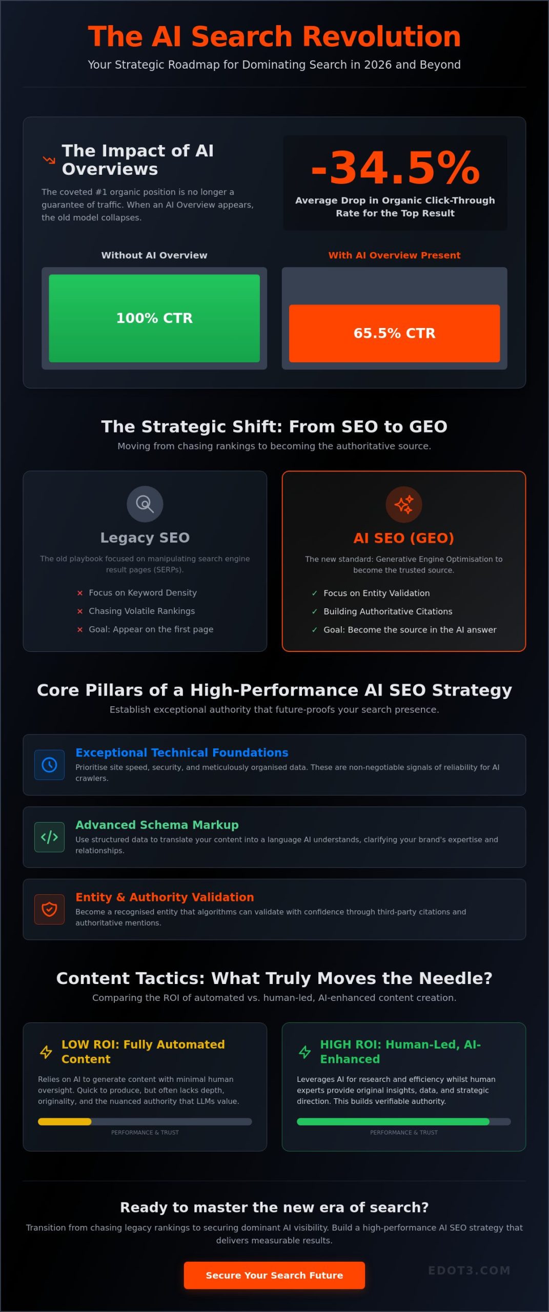 SEO & The New Authority Signal: Entity Validation