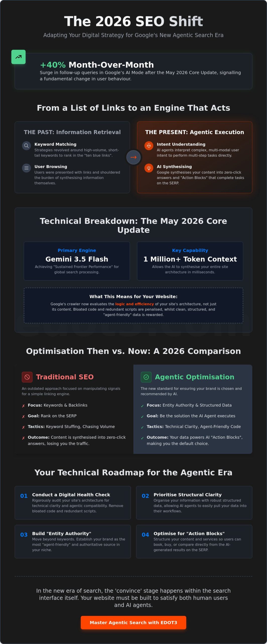 2026 Google Updates – A Step-by-Step Response Guide