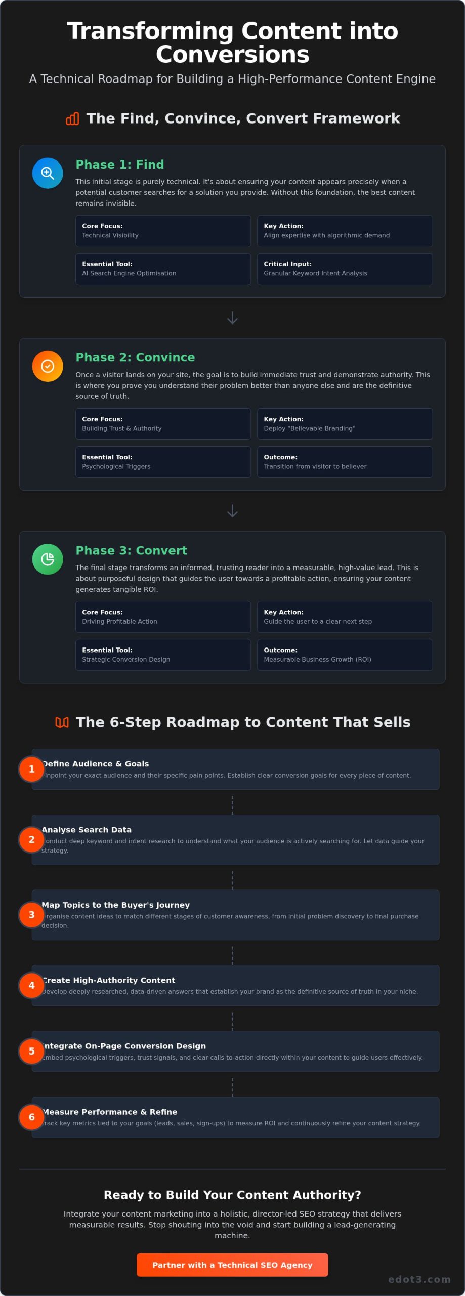 Content Creation: Blog posts That AI Loves