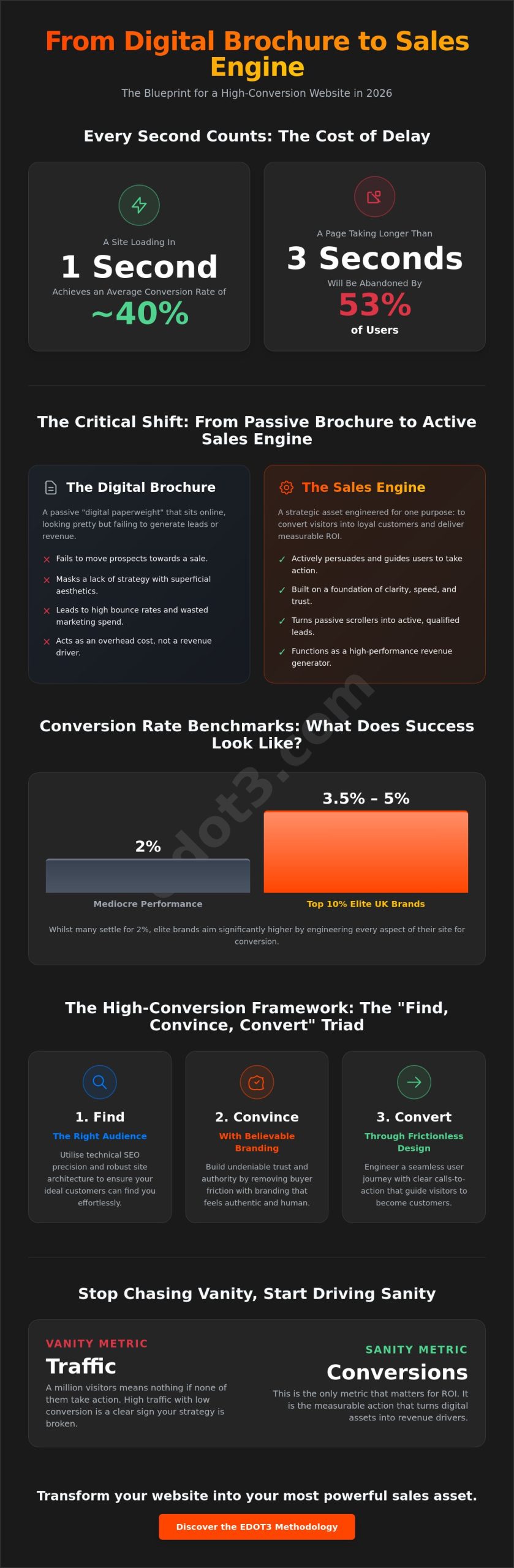 High Conversion Websites: A Guide to Maximising Revenue