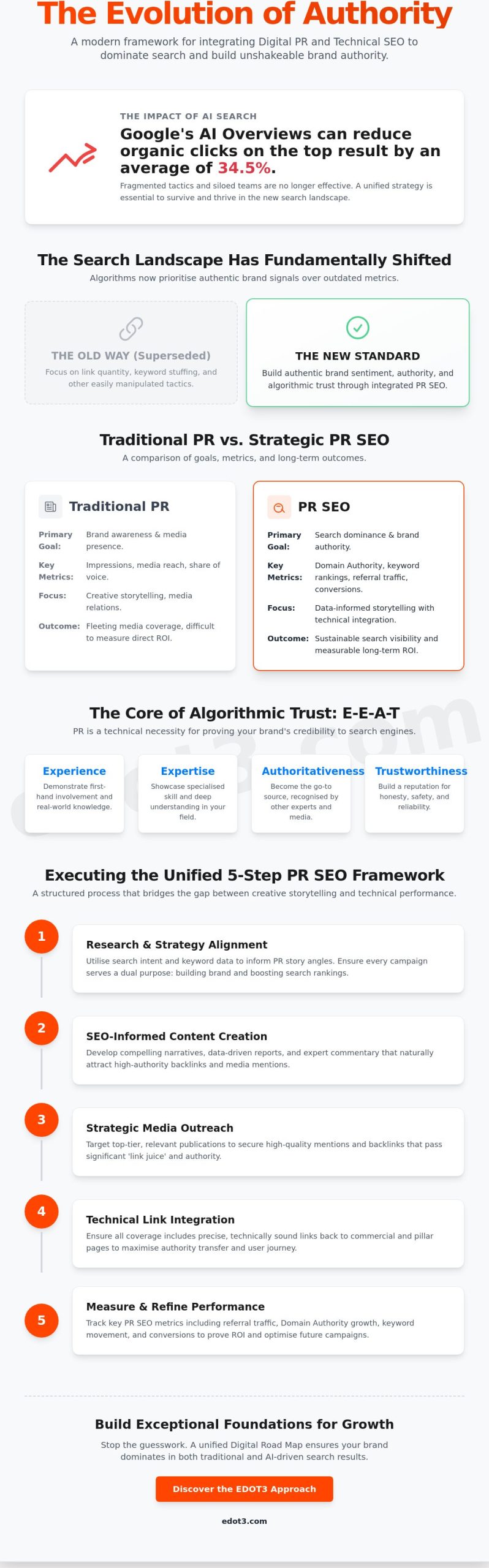 How PR SEO Optimises Search Visibility and Brand Trust