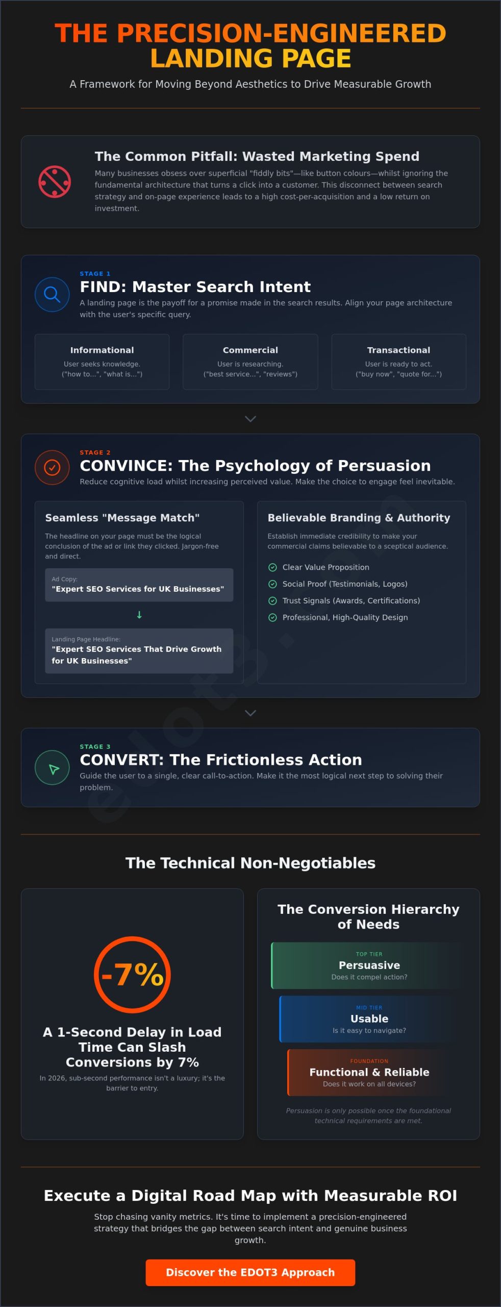 Web Conversion Design: Ultra High Conversion Landing Pages